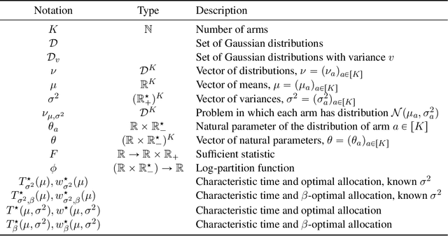 Figure 2 for Dealing with Unknown Variances in Best-Arm Identification