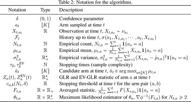 Figure 4 for Dealing with Unknown Variances in Best-Arm Identification