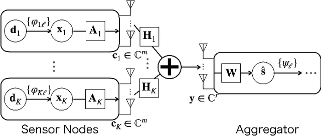 Figure 1 for Energy Efficient Over-the-Air Computation for Correlated Data in Wireless Sensor Networks