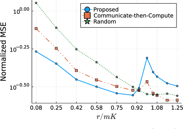 Figure 3 for Energy Efficient Over-the-Air Computation for Correlated Data in Wireless Sensor Networks
