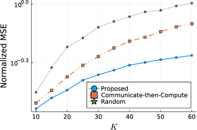 Figure 4 for Energy Efficient Over-the-Air Computation for Correlated Data in Wireless Sensor Networks