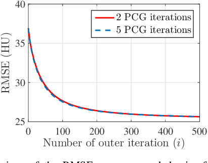 Figure 2 for Sparse-View X-Ray CT Reconstruction Using $\ell_1$ Prior with Learned Transform