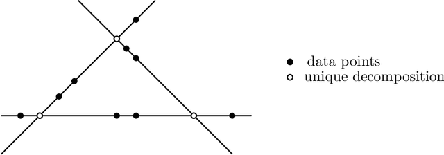 Figure 2 for Identifiability of Low-Rank Sparse Component Analysis