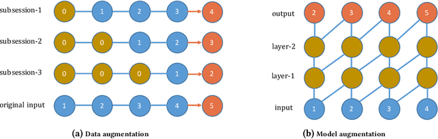 Figure 1 for Modeling the Past and Future Contexts for Session-based Recommendation