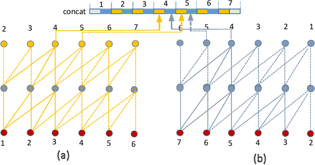 Figure 3 for Modeling the Past and Future Contexts for Session-based Recommendation