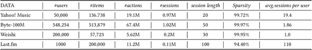 Figure 2 for Modeling the Past and Future Contexts for Session-based Recommendation