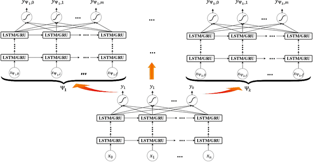Figure 2 for HDLTex: Hierarchical Deep Learning for Text Classification