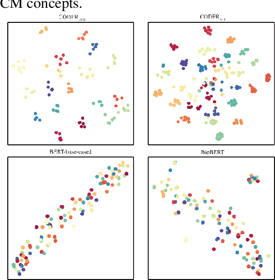 Figure 4 for CODER: Knowledge infused cross-lingual medical term embedding for term normalization