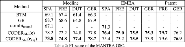 Figure 3 for CODER: Knowledge infused cross-lingual medical term embedding for term normalization