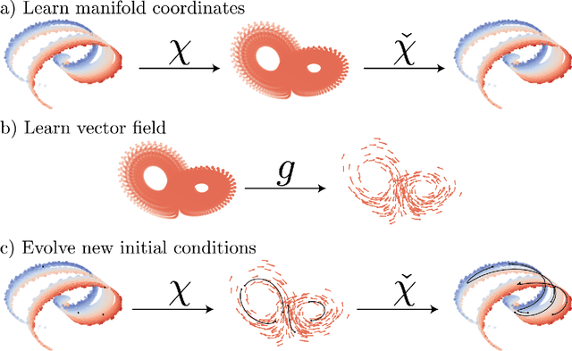 Figure 1 for Data-Driven Reduced-Order Modeling of Spatiotemporal Chaos with Neural Ordinary Differential Equations
