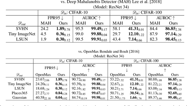 Figure 2 for An Effective Baseline for Robustness to Distributional Shift
