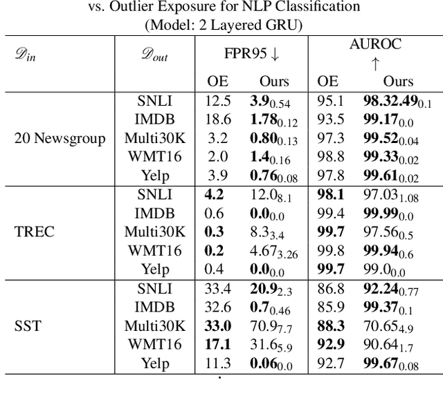 Figure 3 for An Effective Baseline for Robustness to Distributional Shift