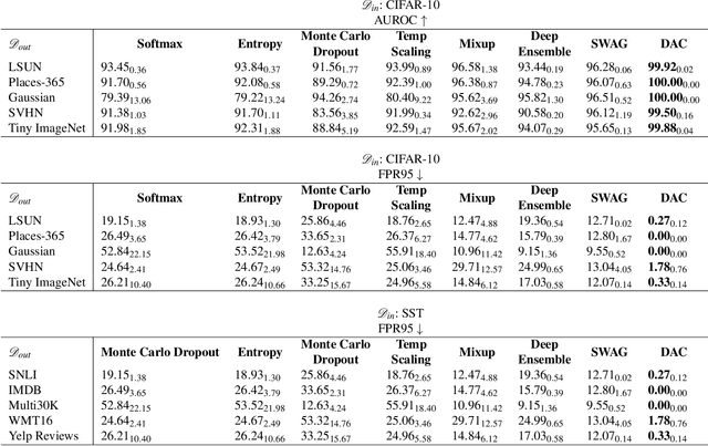 Figure 4 for An Effective Baseline for Robustness to Distributional Shift