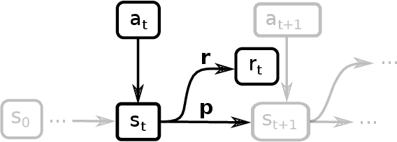 Figure 2 for gym-DSSAT: a crop model turned into a Reinforcement Learning environment