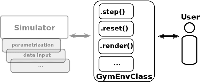 Figure 4 for gym-DSSAT: a crop model turned into a Reinforcement Learning environment