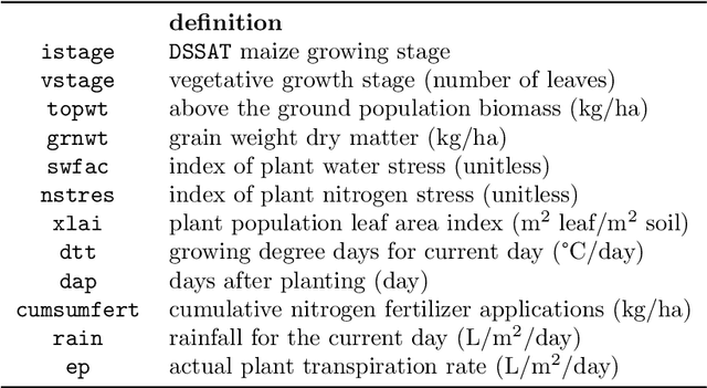 Figure 3 for gym-DSSAT: a crop model turned into a Reinforcement Learning environment