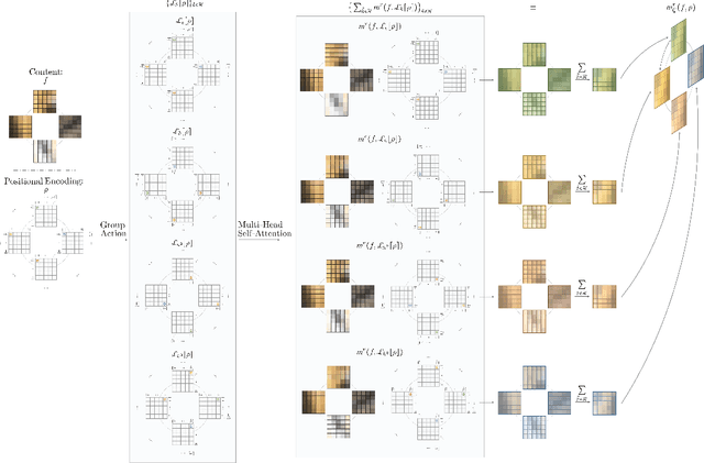Figure 4 for Group Equivariant Stand-Alone Self-Attention For Vision