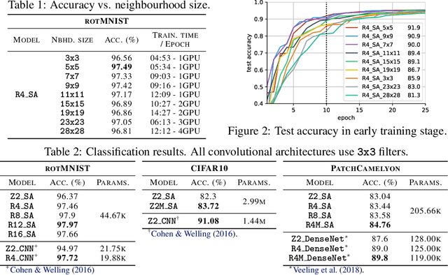 Figure 2 for Group Equivariant Stand-Alone Self-Attention For Vision