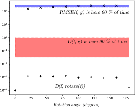 Figure 3 for Measuring dissimilarity with diffeomorphism invariance