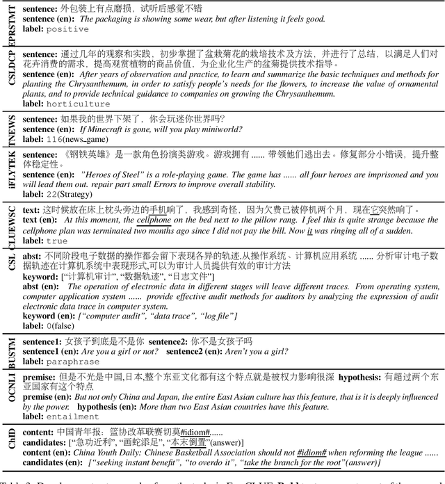 Figure 3 for FewCLUE: A Chinese Few-shot Learning Evaluation Benchmark