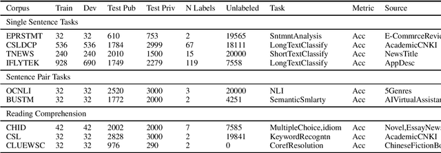 Figure 1 for FewCLUE: A Chinese Few-shot Learning Evaluation Benchmark