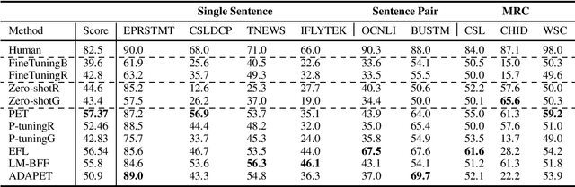 Figure 2 for FewCLUE: A Chinese Few-shot Learning Evaluation Benchmark