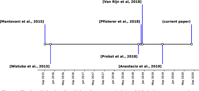 Figure 1 for Rethinking Default Values: a Low Cost and Efficient Strategy to Define Hyperparameters
