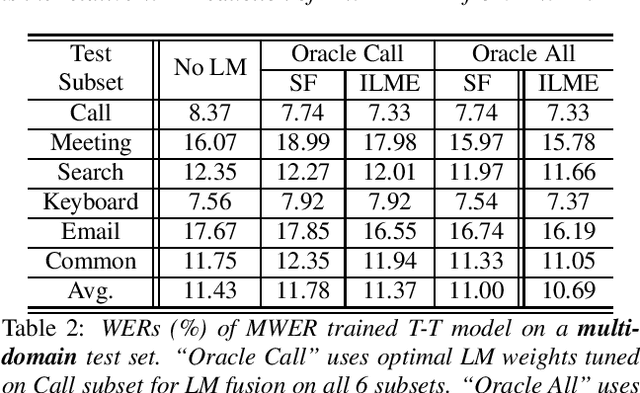 Figure 2 for Minimum Word Error Rate Training with Language Model Fusion for End-to-End Speech Recognition