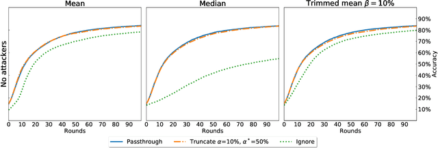 Figure 3 for Towards Realistic Byzantine-Robust Federated Learning
