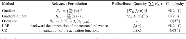 Figure 1 for Evaluating Recurrent Neural Network Explanations