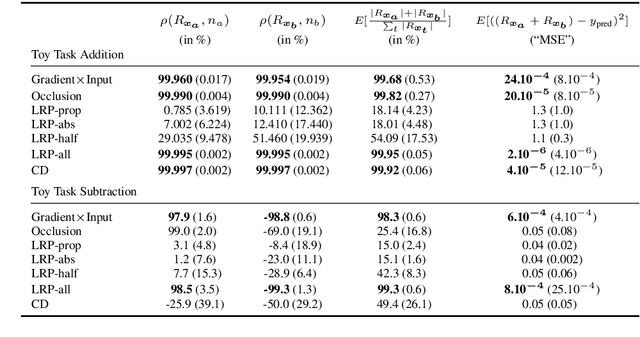 Figure 3 for Evaluating Recurrent Neural Network Explanations