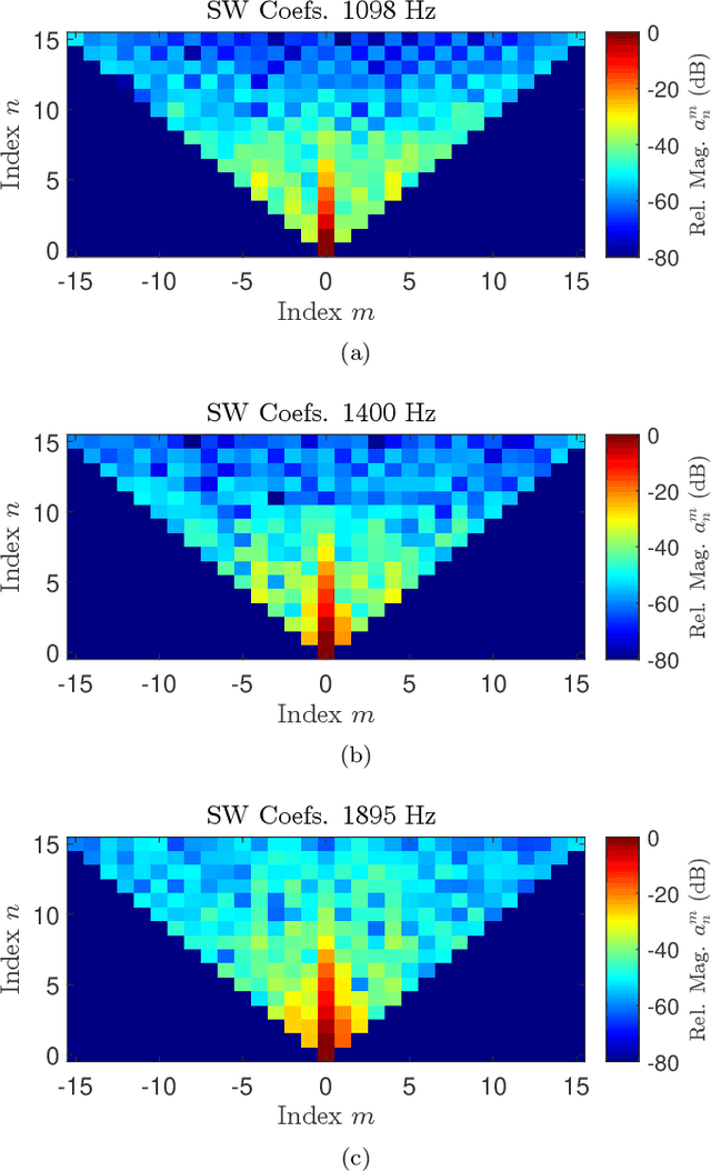 Figure 3 for On Grid Compressive Sensing for Spherical Field Measurements in Acoustics