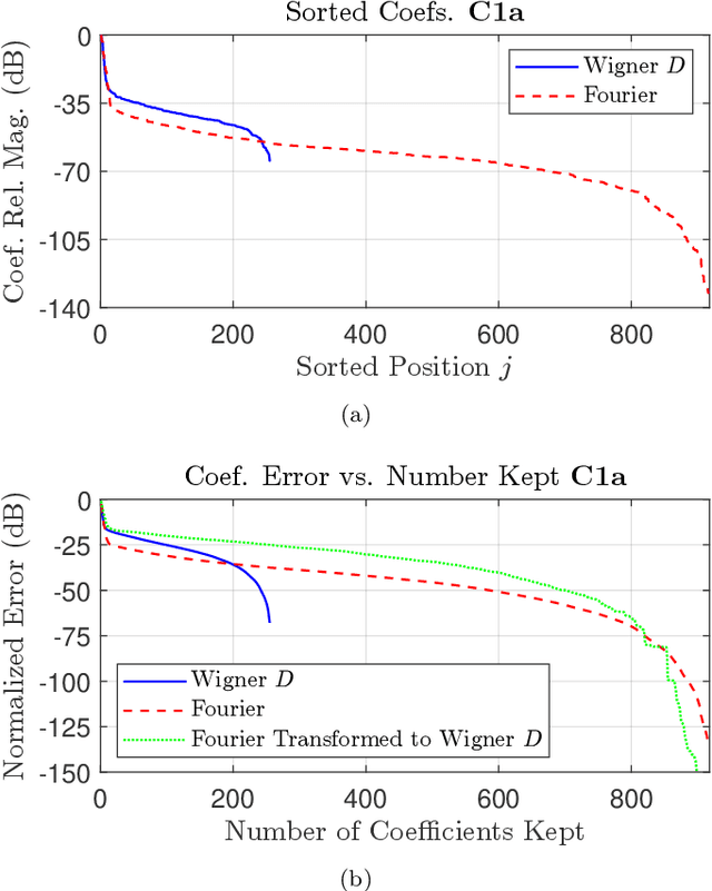 Figure 4 for On Grid Compressive Sensing for Spherical Field Measurements in Acoustics