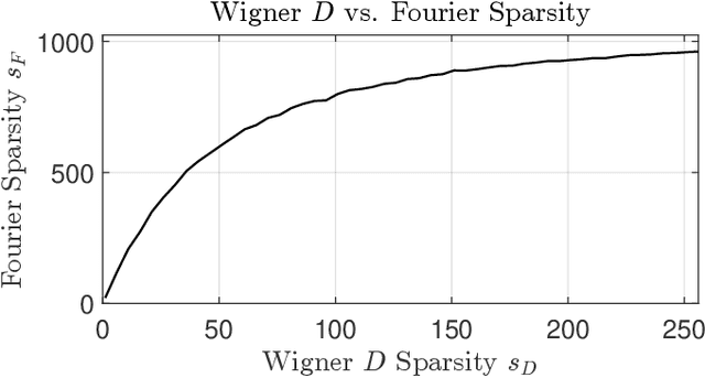 Figure 2 for On Grid Compressive Sensing for Spherical Field Measurements in Acoustics