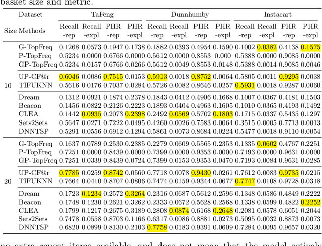Figure 4 for A Next Basket Recommendation Reality Check