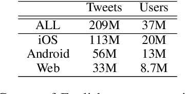 Figure 1 for How to Do Things without Words: Modeling Semantic Drift of Emoji