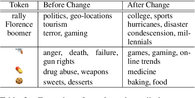 Figure 2 for How to Do Things without Words: Modeling Semantic Drift of Emoji