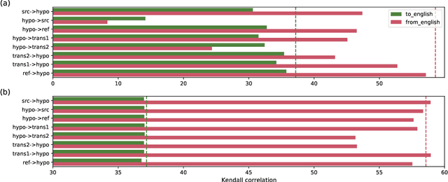 Figure 4 for DATScore: Evaluating Translation with Data Augmented Translations