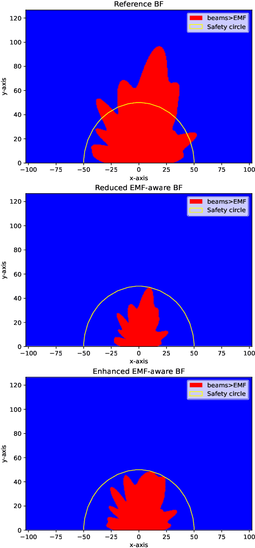 Figure 4 for EMF-Aware MU-MIMO Beamforming in RIS-Aided Cellular Networks