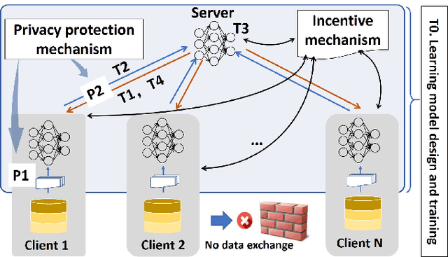 Figure 1 for A Systematic Literature Review on Federated Learning: From A Model Quality Perspective