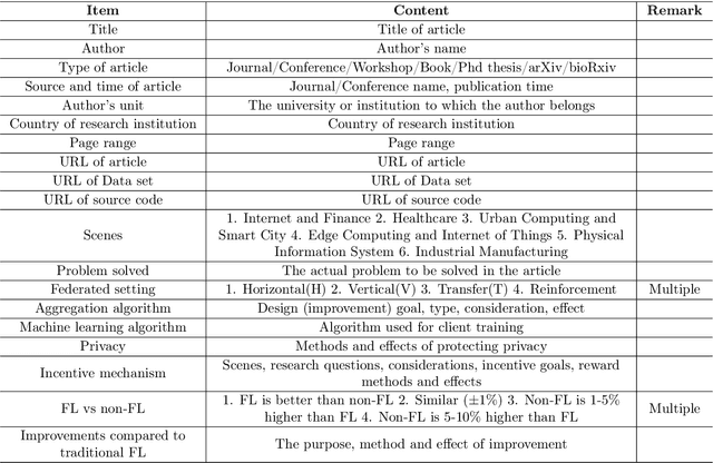 Figure 3 for A Systematic Literature Review on Federated Learning: From A Model Quality Perspective