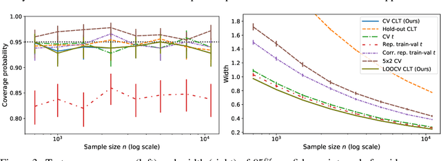 Figure 3 for Cross-validation Confidence Intervals for Test Error