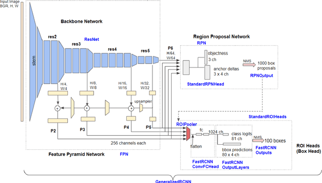 Figure 3 for A Survey of Self-Supervised and Few-Shot Object Detection