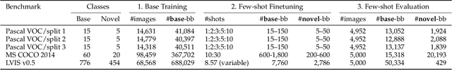 Figure 2 for A Survey of Self-Supervised and Few-Shot Object Detection