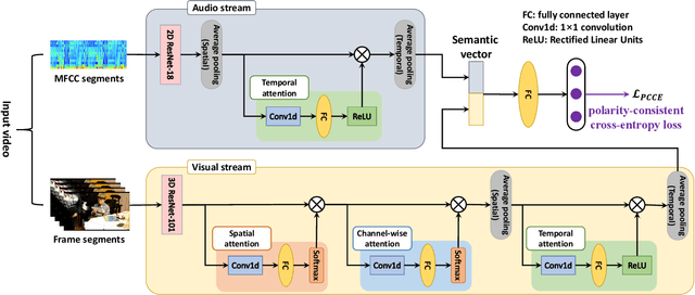 Figure 3 for An End-to-End Visual-Audio Attention Network for Emotion Recognition in User-Generated Videos