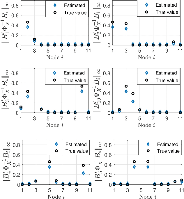 Figure 3 for Estimating Linear Dynamical Networks of Cyclostationary Processes
