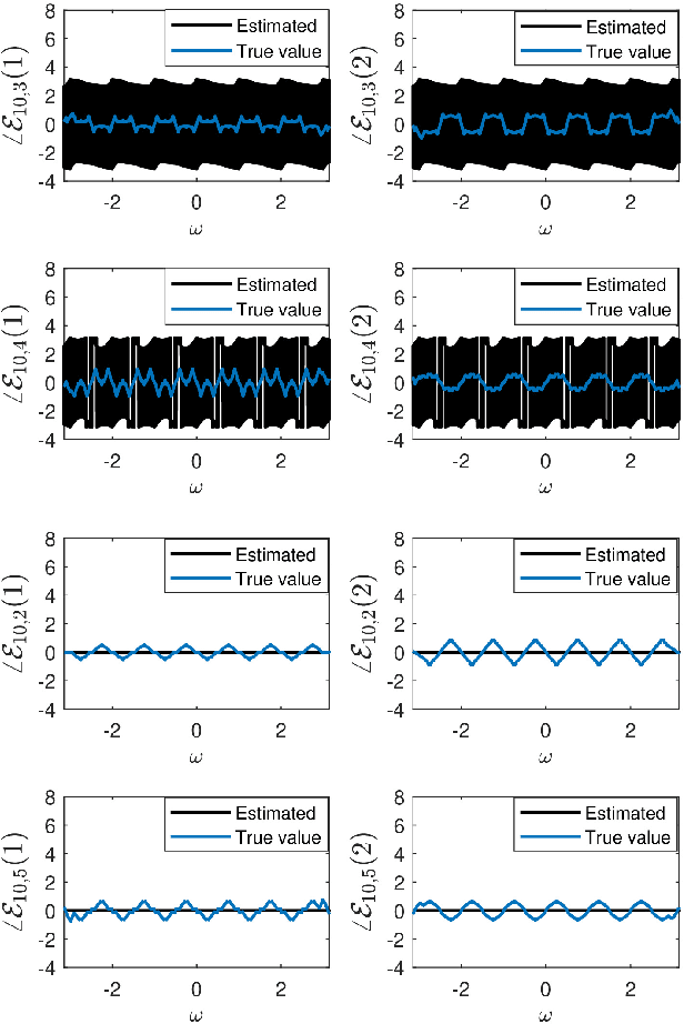 Figure 4 for Estimating Linear Dynamical Networks of Cyclostationary Processes
