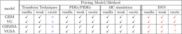 Figure 2 for Supervised Deep Neural Networks (DNNs) for Pricing/Calibration of Vanilla/Exotic Options Under Various Different Processes