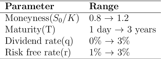 Figure 4 for Supervised Deep Neural Networks (DNNs) for Pricing/Calibration of Vanilla/Exotic Options Under Various Different Processes