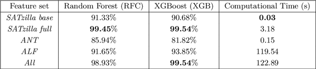 Figure 1 for SATfeatPy - A Python-based Feature Extraction System for Satisfiability